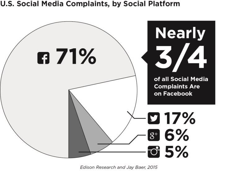 Social Media Complaints