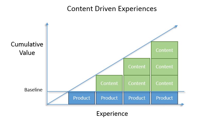 Content Driven Exp