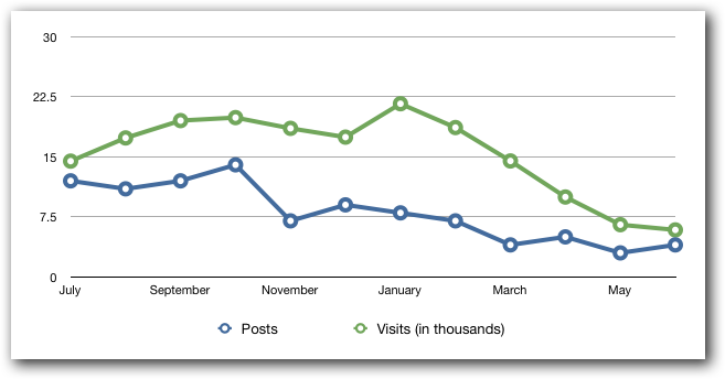 Does More Frequent Posting Equal More Traffic? Does More Frequent Posting Equal More Traffic?